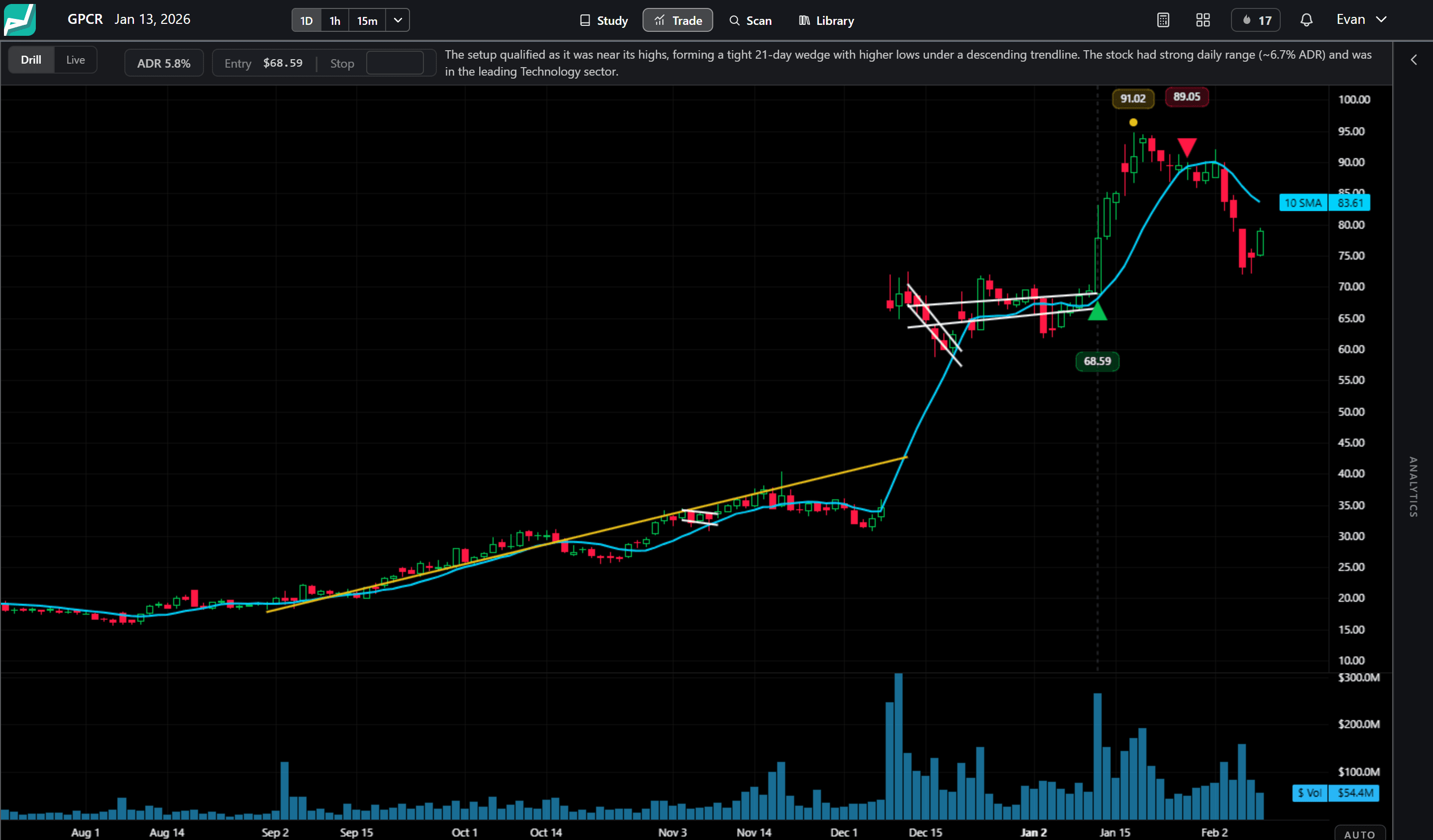 A real historical breakout: base, breakout, and the run, fully annotated.